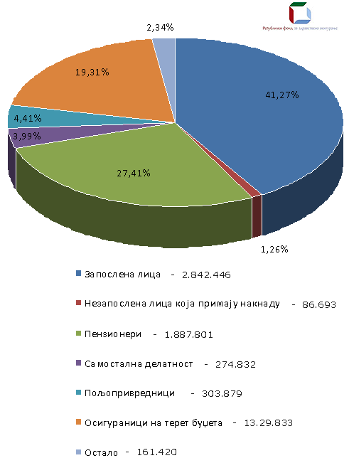 broj_osiguranika_osnovama_osiguranja_2009